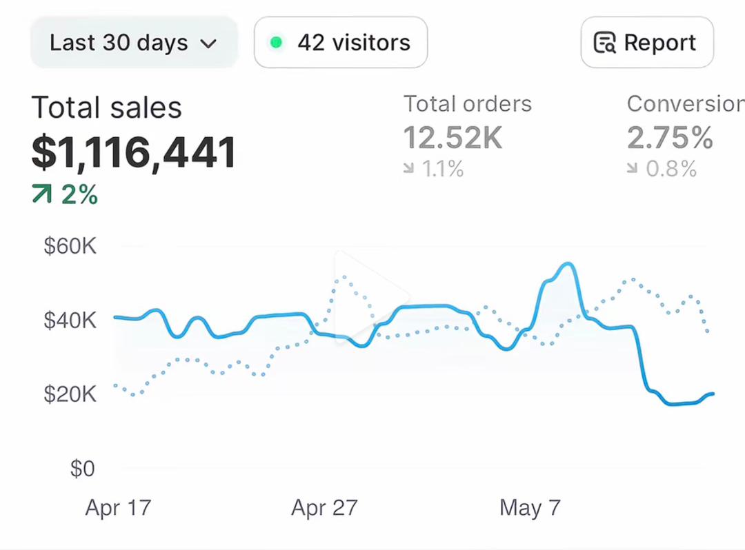 $1.1M+ in 30 Days