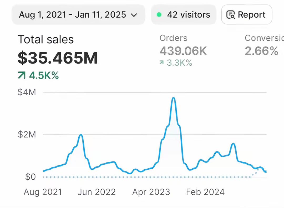 $35M+ Total Revenue